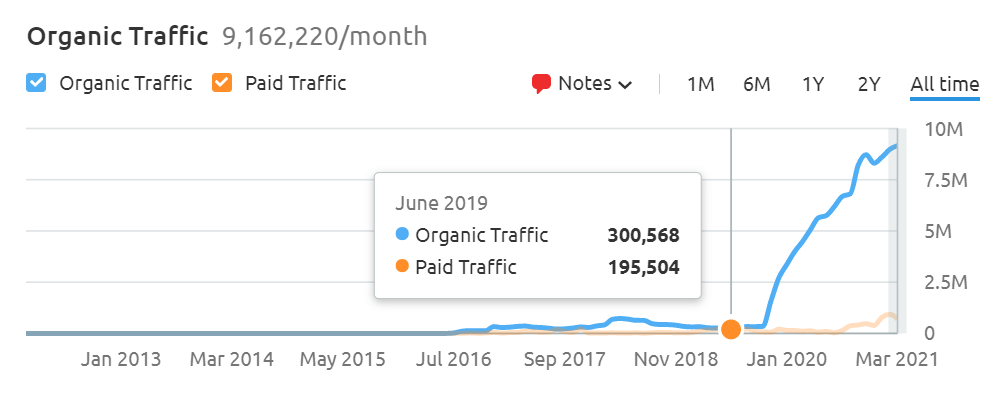 Graph tracking Organic vs. Paid Traffic from January 2013 to March 2021. Between November 2018 and January 2020, Organic traffic spikes up from under 1 million to nearly 10 million. Paid traffic slowly climbs up to 1 million between January 2020 and March 2021.