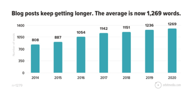 Graphic showing the average blog post length through years 2014-2020