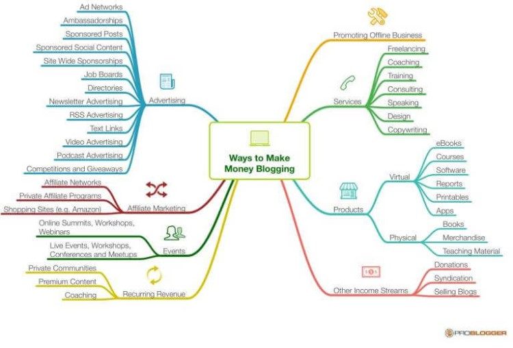 Un grafico che mostra i molti modi in cui è possibile fare soldi blogging