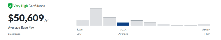 Average base pay according to Glassdoor