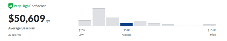 How Much do Bloggers Make in 2023   Real and Amazing Stats  - 7