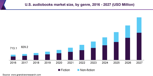 us audiobooks market