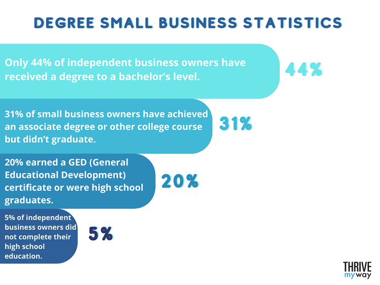 Degree Small Business Statistics