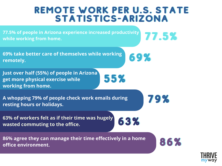 Remote Work Per U.S. State Statistics-Arizona