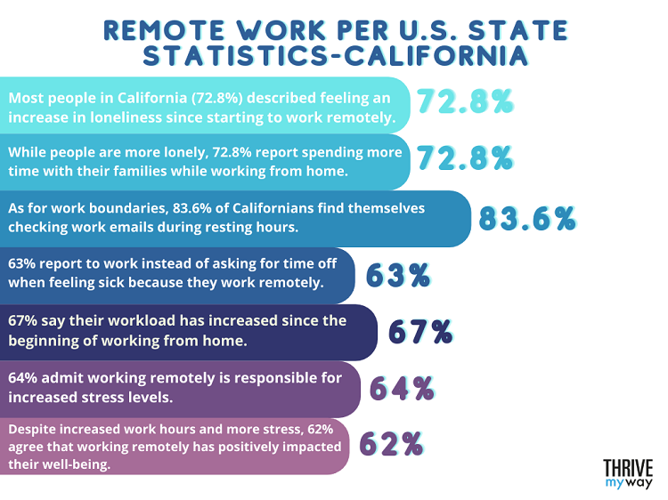 Remote Work Per U.S. State Statistics-California