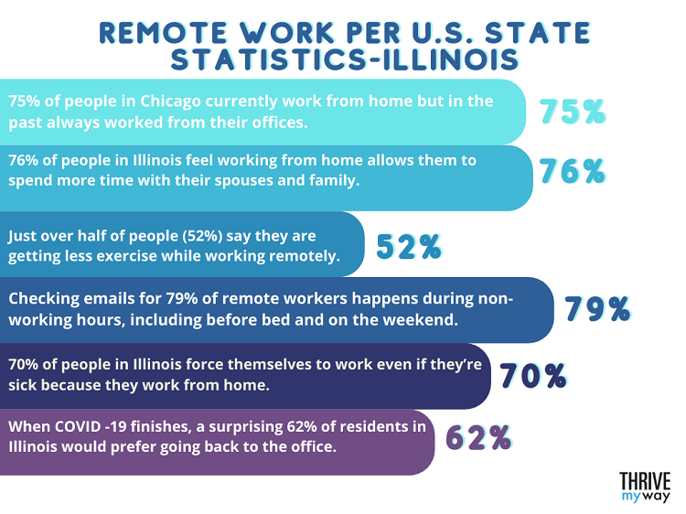 Remote Work Per U.S. State Statistics-Illinois