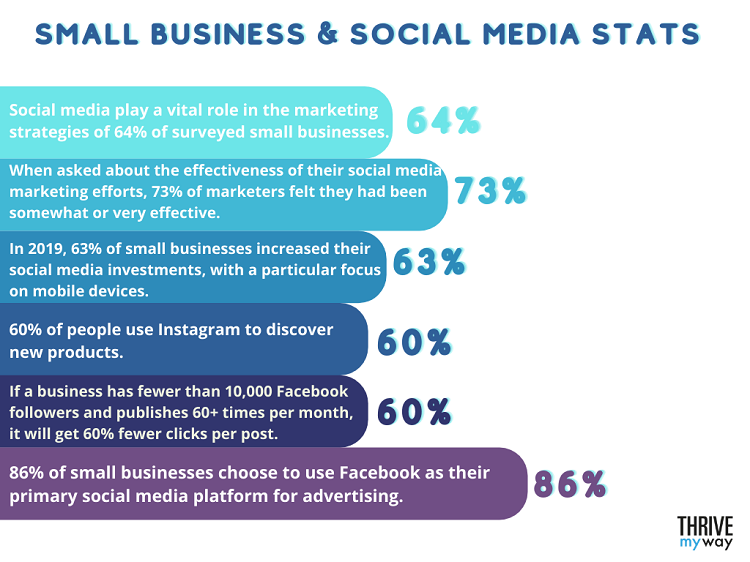 Small Business & Social Media Stats