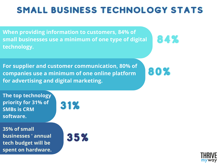 121 Essential Small Business Stats 2023  Facts and Trends  - 89