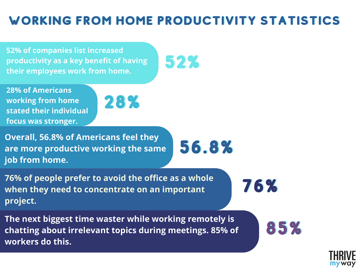 Working From Home Productivity Statistics