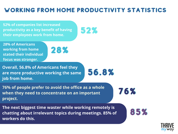 Working From Home Productivity Statistics 