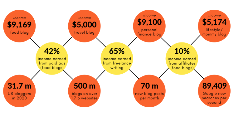 Statistics for lifestyle blogging