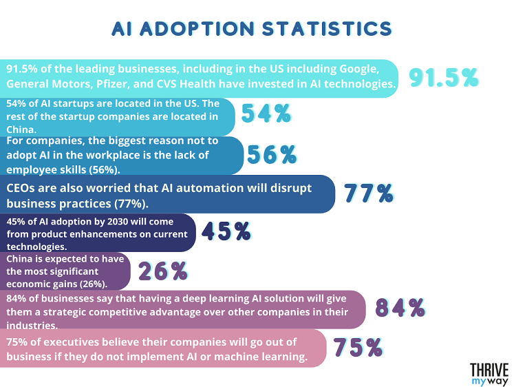 92 Cool Artificial Intelligence Stats 2023  Facts Figures  - 86