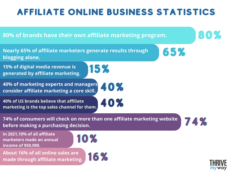 Affiliate online business statistics