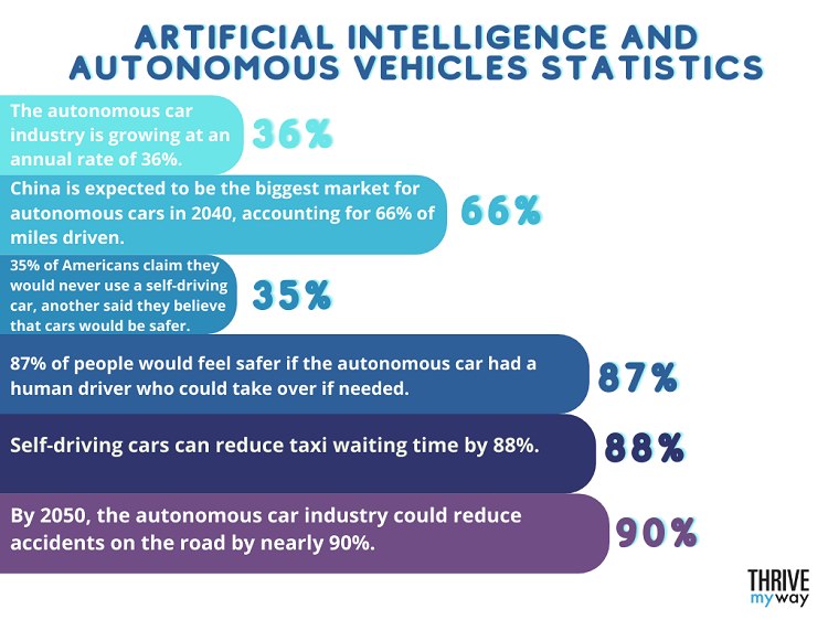 Artificial Intelligence and Autonomous Vehicles Statistics
