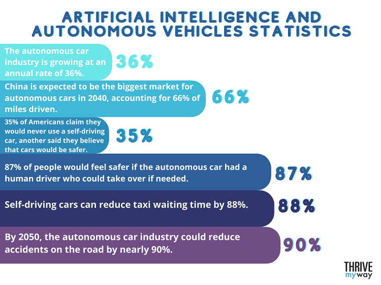 92 Cool Artificial Intelligence Stats 2023  Facts Figures  - 53