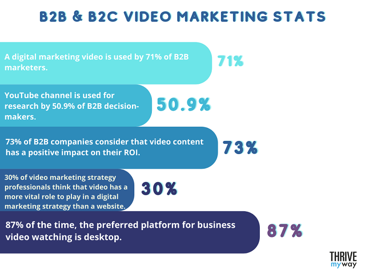 B2B & B2C Video Marketing Stats