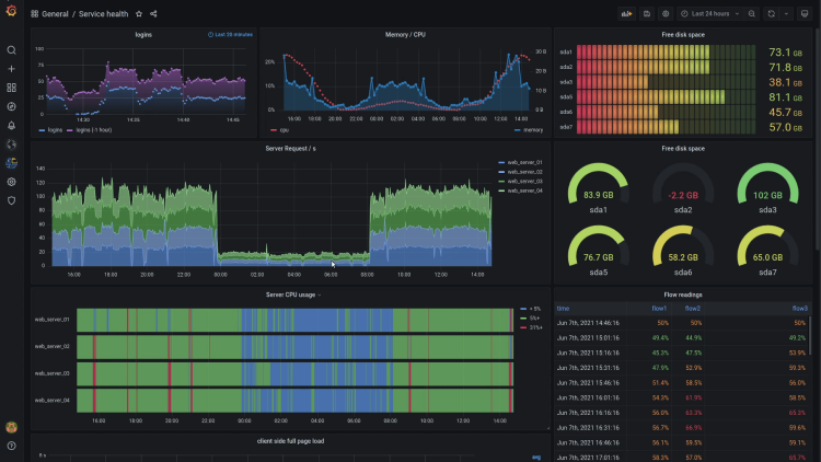 Data Visualization Software, Grafana user interface.