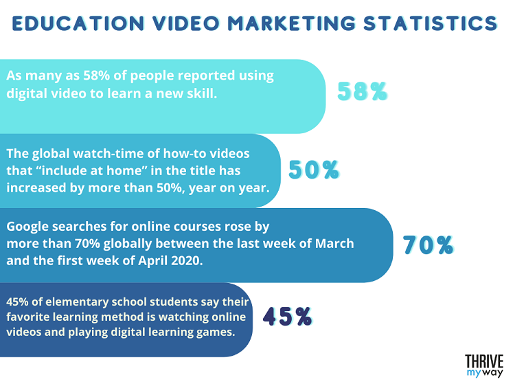 Education Video Marketing Stats