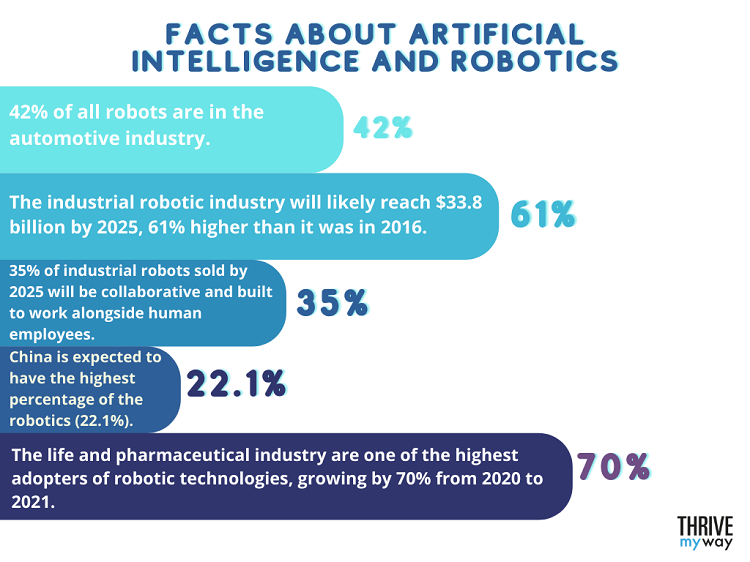 Facts about Artificial Intelligence and Robotics