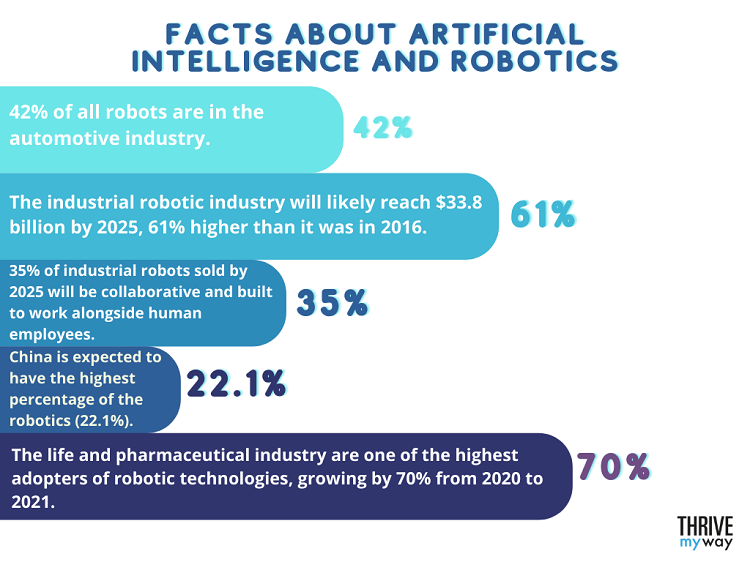 92 Cool Artificial Intelligence Stats 2023  Facts Figures  - 41