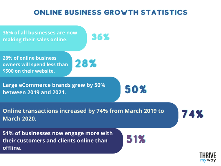 Online business growth statistics