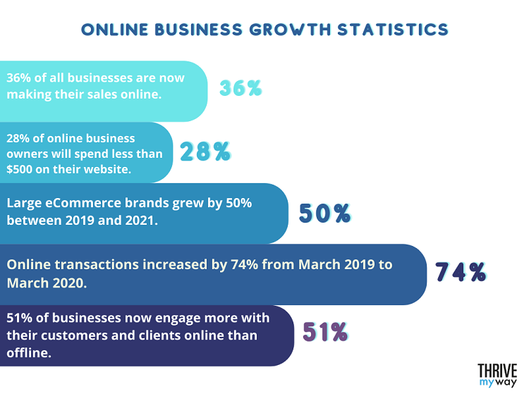 110 Important Online Business Stats 2023 [Facts and Trends]