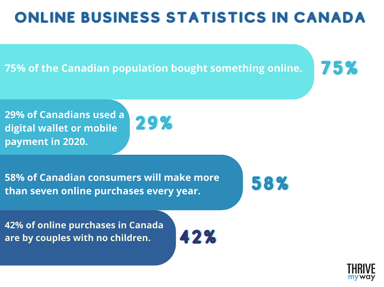 Online business statistics in Canada
