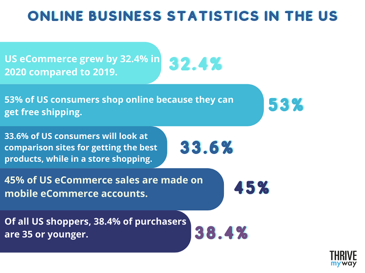 Online business statistics in the US