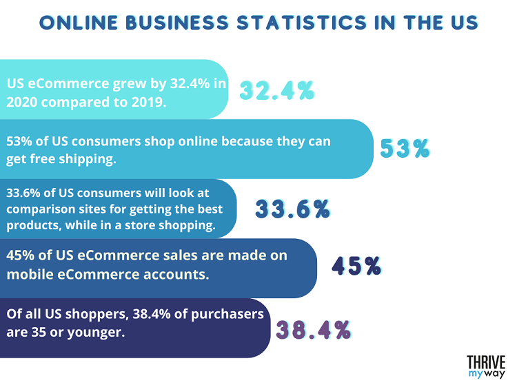 110 Important Online Business Stats 2023 [Facts and Trends]