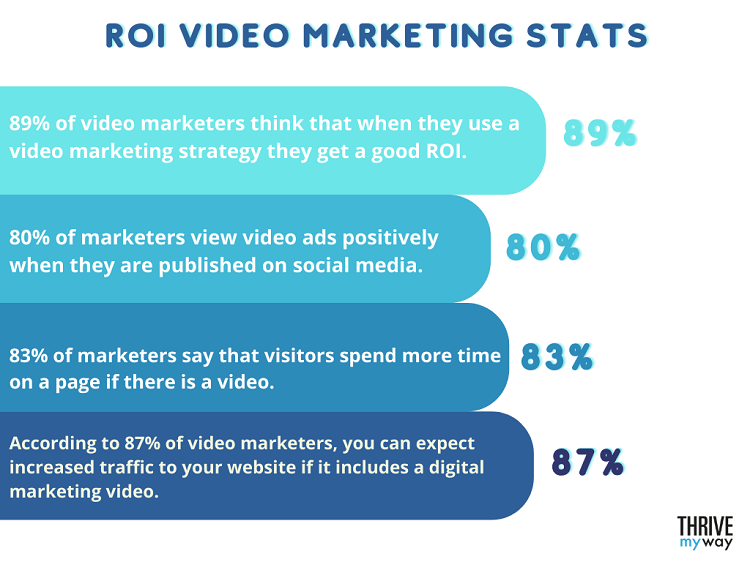 ROI Video Marketing Stats
