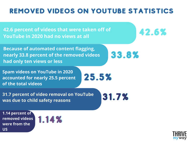 Removed Videos on YouTube Statistics