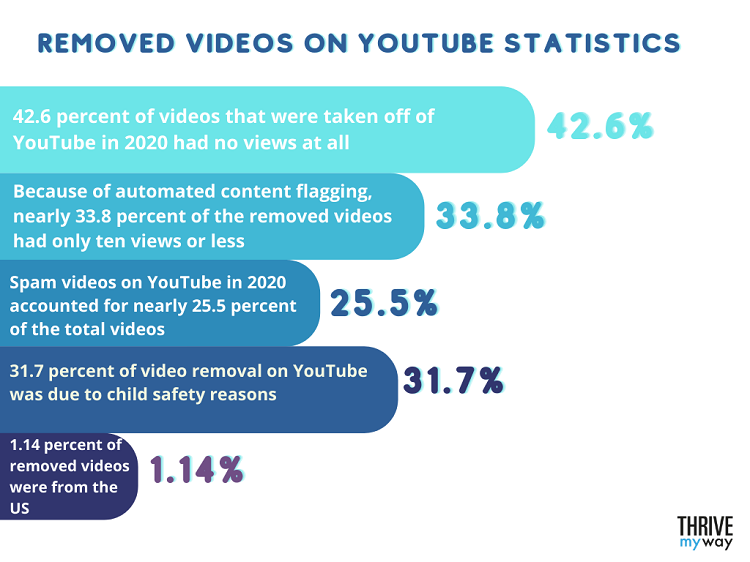 140 Impressive YouTube Stats 2023  Facts and Figures  - 28