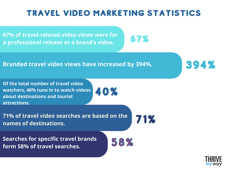Travel Video Marketing Statistics