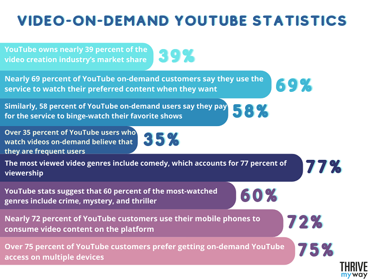 Video-On-Demand YouTube Statistics