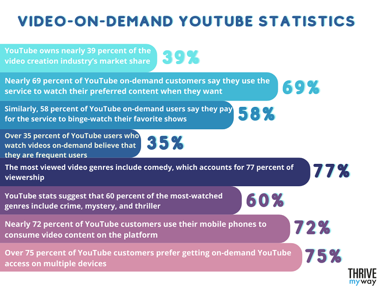 140 Impressive YouTube Stats 2023  Facts and Figures  - 74