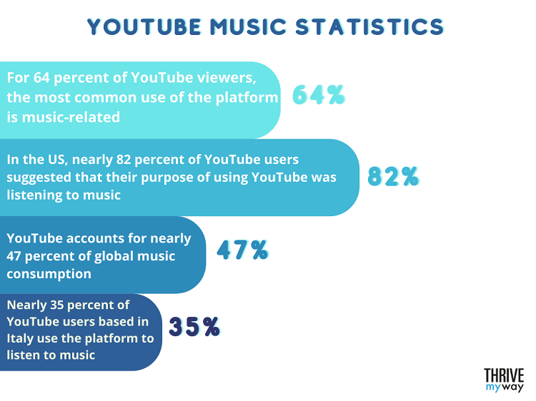 YouTube Music Statistics