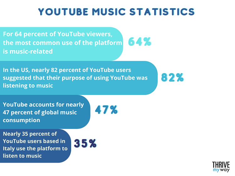 140 Impressive YouTube Stats 2023  Facts and Figures  - 73