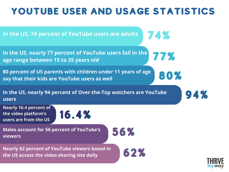 YouTube User and Usage Statistics