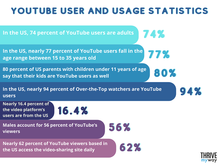 140 Impressive YouTube Stats 2024 [Facts and Figures]