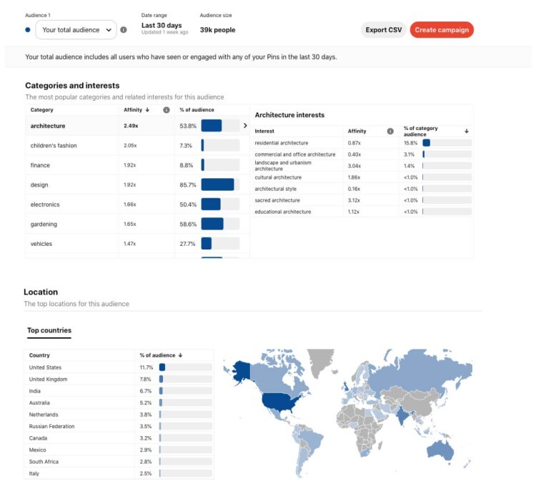 Pinterest analytics, image of demographics.