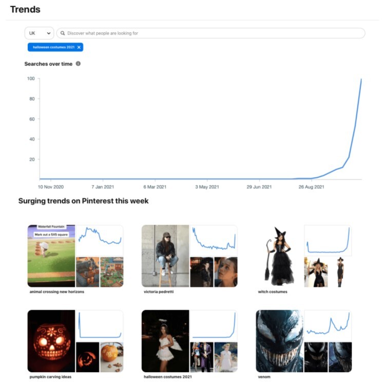 Pinterest analytics, image of trends stats.