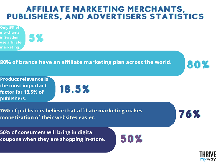 Affiliate Marketing Merchants, Publishers, and Advertisers Statistics