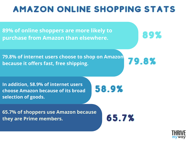 Amazon Online Shopping Stats
