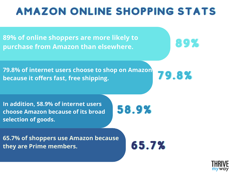 Very Useful Online Shopping Stats  2023  - 99