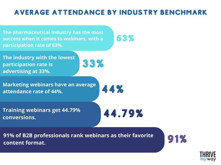 Average Attendance by Industry Benchmark