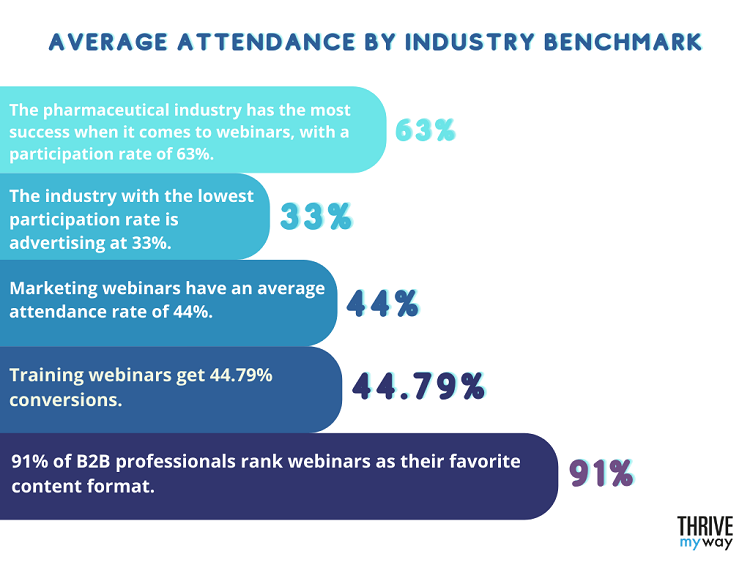 Amazing Webinar Stats 2023  Trends  Benchmarks and Facts  - 58