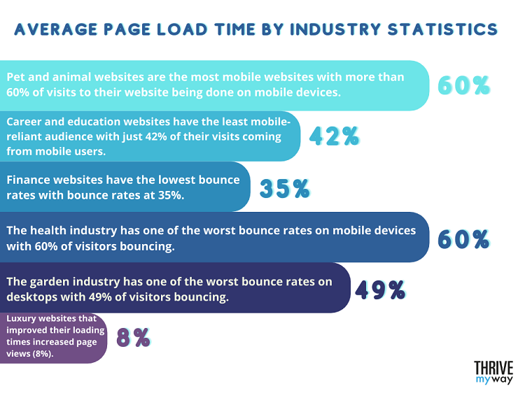 Average Page Load Time by Industry Statistics