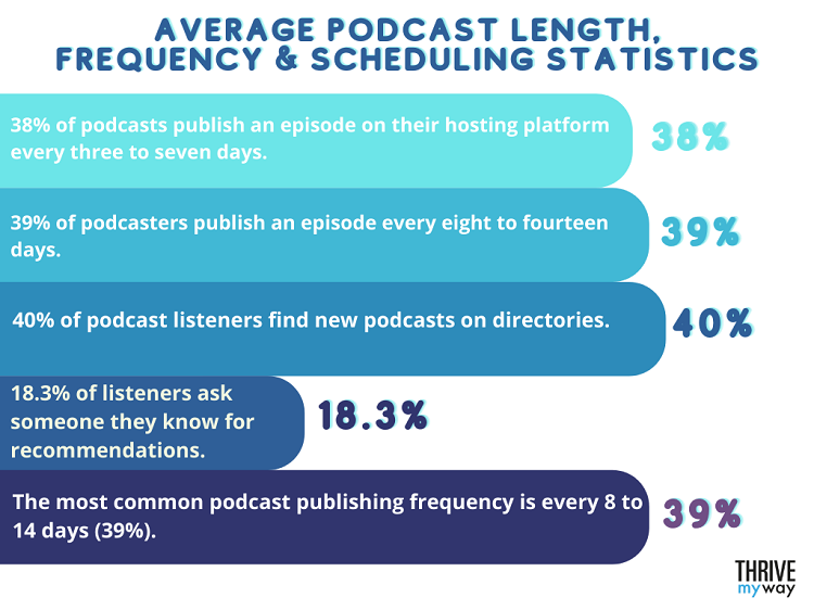 Average Podcast Length, Frequency & Scheduling Statistics