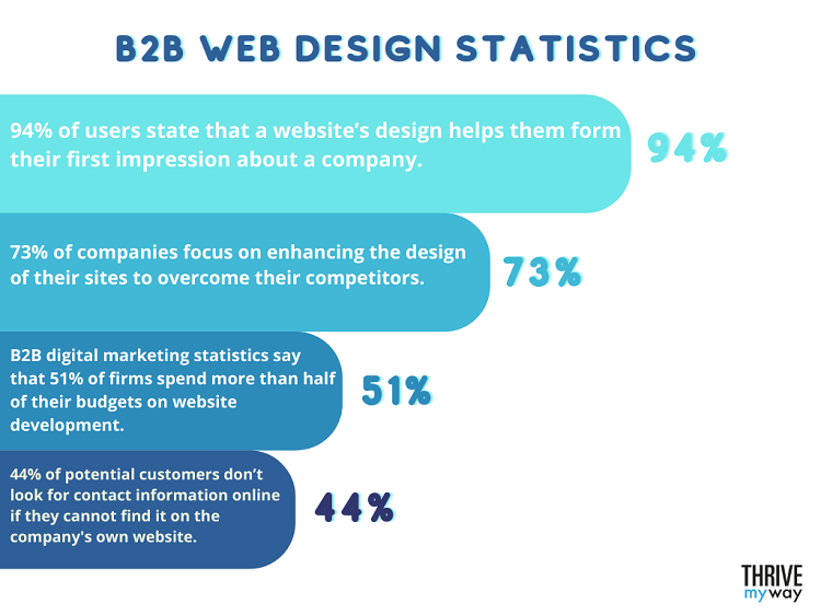 B2B Web Design Statistics