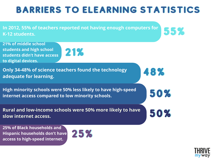 Barriers to eLearning Statistics